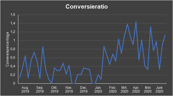 conversieratio