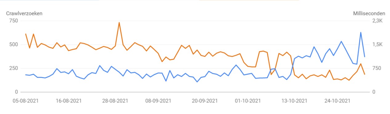 crawlbudget optimalisatie