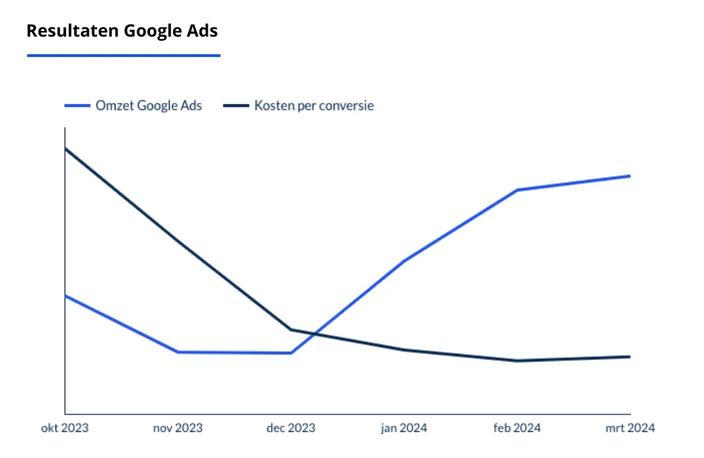 Case Mega Schutting Cijfers