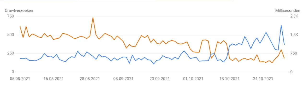 Optimalisatie-grafiek van het crawlbudget