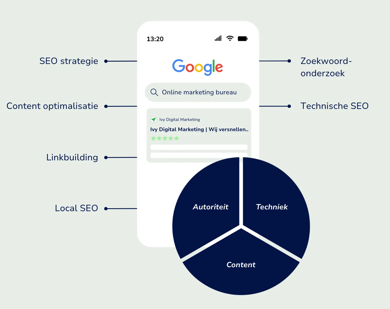 Zoekmachine optimalisatie model