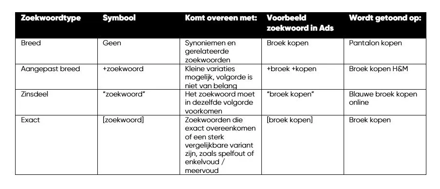Voorbeeld zoekwoorden in Google Ads