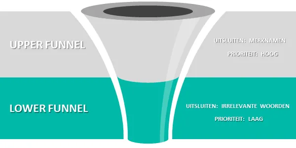 Lower en Upper Funnel en hoe je jouw klanten hierdoorheen loost.