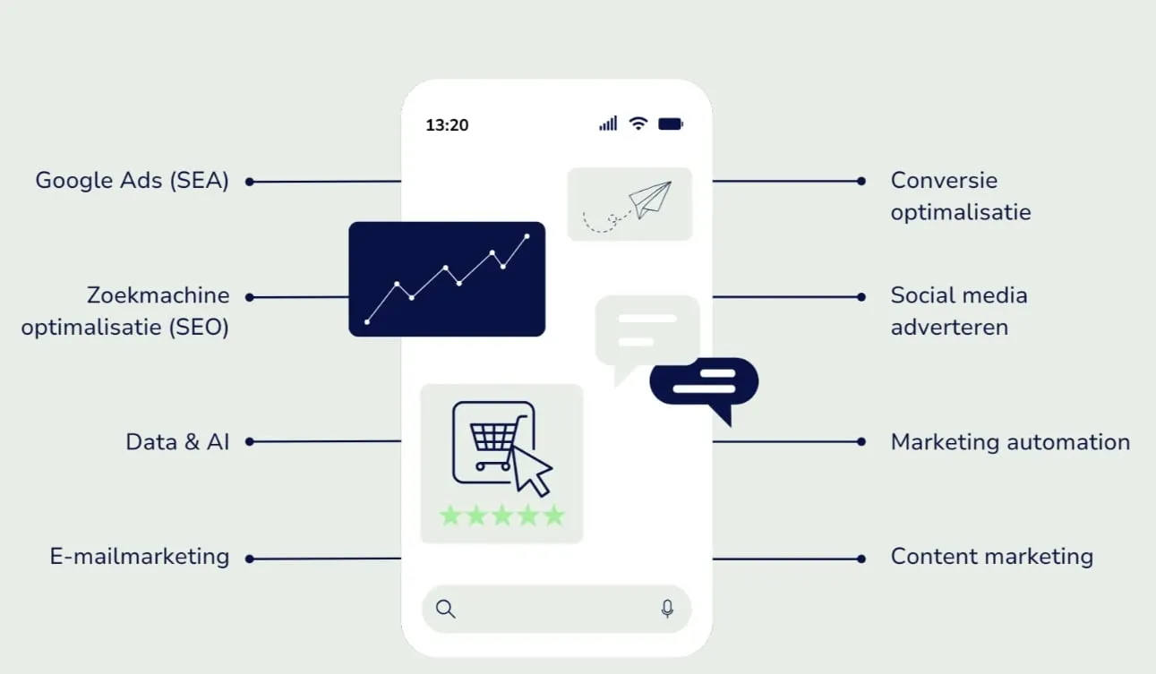 Online marketing aspecten