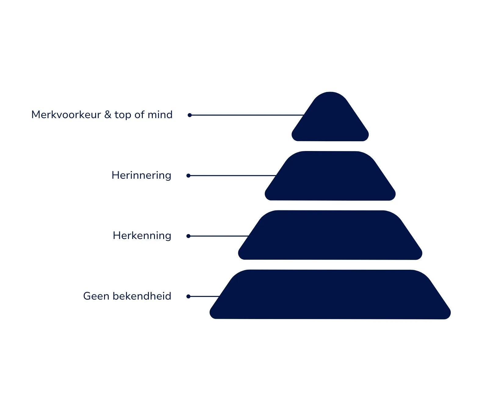Naamsbekenheid vergroten model