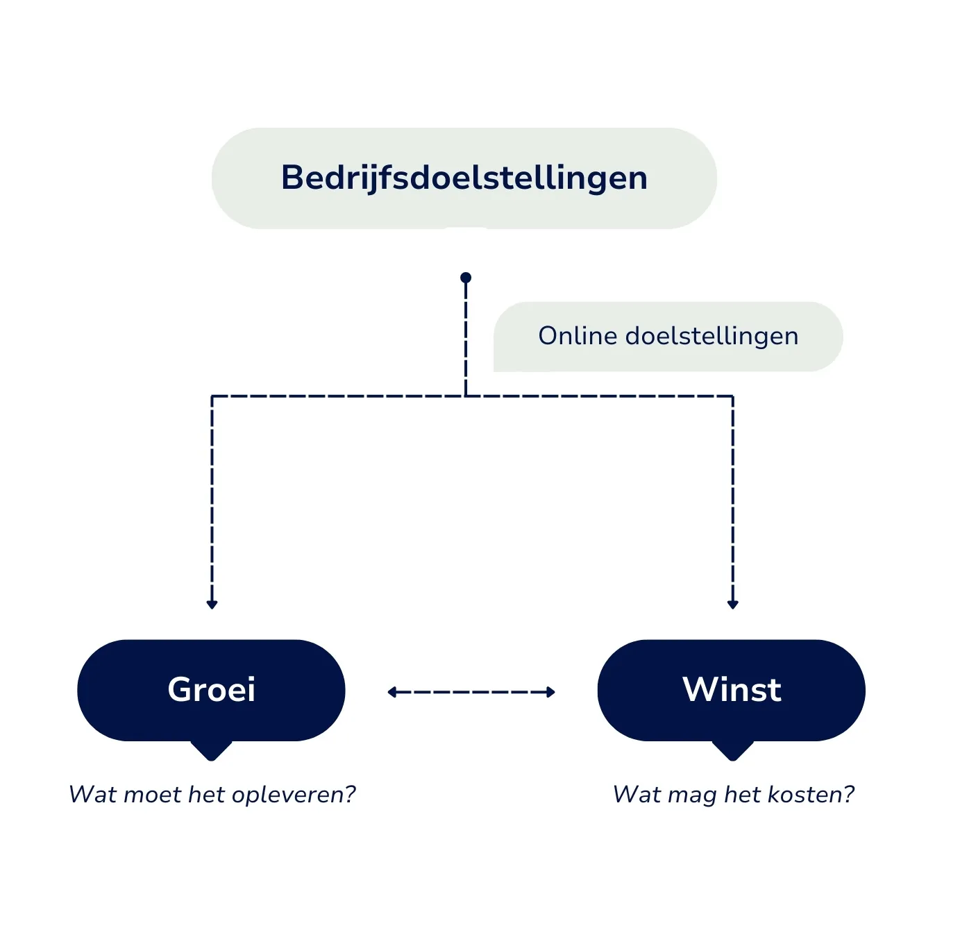 Omzet Of Winst strategie bepalen