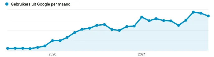 Gebruikers uit Google per maand