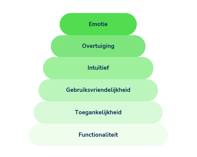 Conversie Optimalisatie Piramide Van Eisenberg